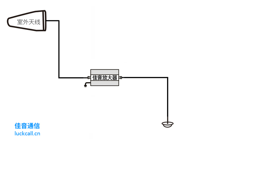 家用1個室內天線安裝方案